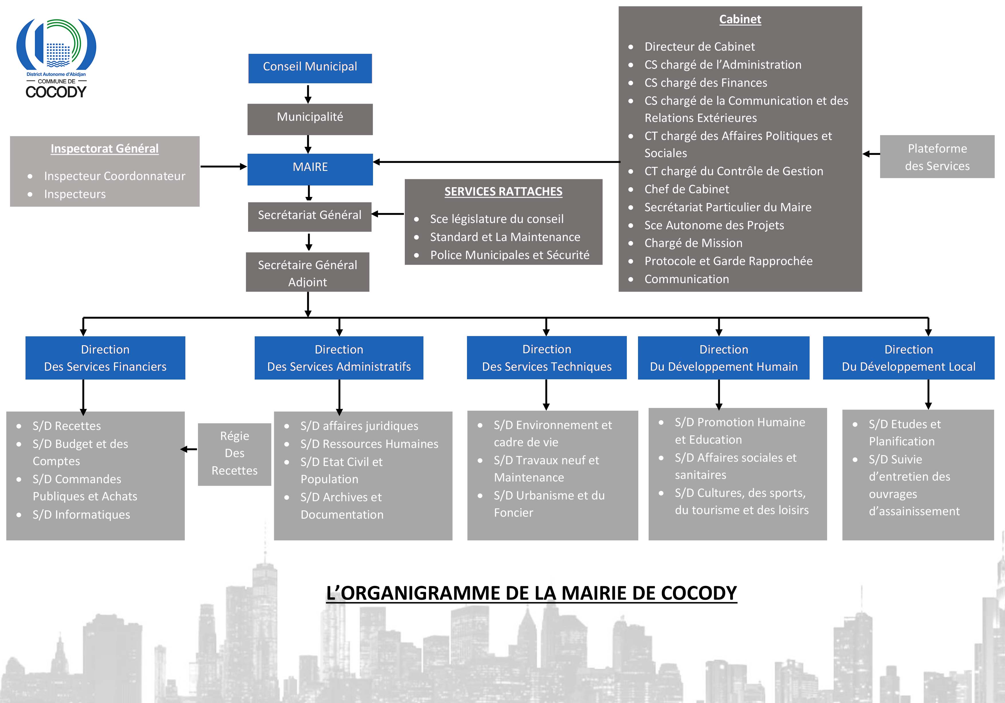Organigramme de la Mairie de Cocody